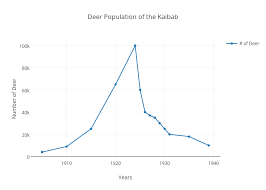Deer Population Of The Kaibab Scatter Chart Made By