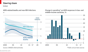 Daily Chart Spending On The Fight Against Aids Is Flat