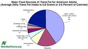 Trans Fat Saturated Fat Cholesterol Tolerable Upper