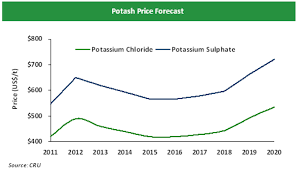 Potash Ridge About Sop Sop Market