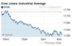 Data is currently not available. What Did The Dow Jones Industrial Average Do Today