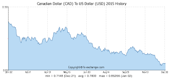 Canadian Dollar Cad To Us Dollar Usd Currency Exchange