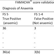 Sensitivity Of Famacha System In Goats With Assigned Class