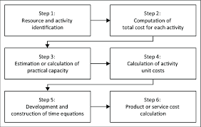 Generic Steps For Time Driven Activity