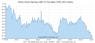 British Pound Sterling Gbp To Thai Baht Thb On 17 Feb 2019