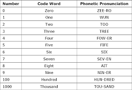 The Nato Phonetic Alphabet What It Is And How To Use It