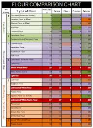 Flour Chart How Gluten Free Flours Compare For Carbs And