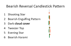 6 best bearish candle stick pattern
