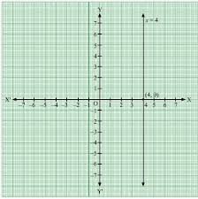 draw the graph of each of the following