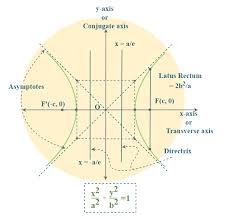 Hyperbola Equation Formulas