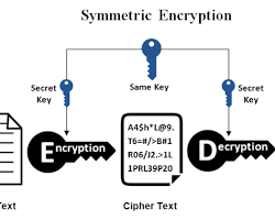 Изображение: Symmetric encryption process