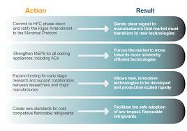 Eers range from 8 to 12. Next Generation Residential Air Conditioners Technologies Barriers To Market And Policy Options Clasp