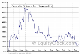 Cannabis Science Inc Otcmkt Cbis Seasonal Chart Equity