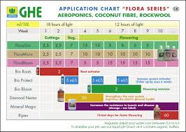 General Hydroponics Flora Series Hydro Feeding Schedules