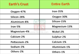 crust elements minerals and rocks