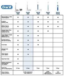 Oral B Pro 5000 Smartseries Power Rechargeable Electric Toothbrush With Bluetooth Connectivity