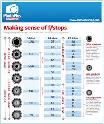 Aperture Infographic Get To Know Your F Stops Photography