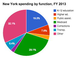 Medicaid Spending In New York Ballotpedia