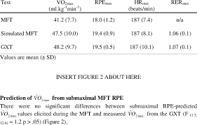 Ratings Of Perceived Exertion Rpe Max