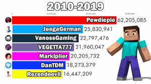 Top 7 Most Subscribed Minecraft Youtubers 2010 2019 Subscriber History
