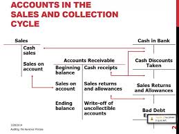 Accounts In The Sales Collection Cycle