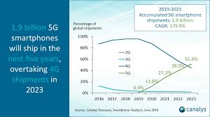 Canalys 5g Phone Shipments Will Overtake 4g In 2023