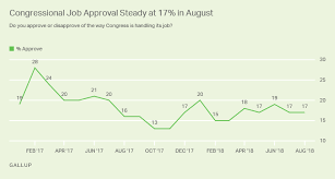 U S Congressional Approval Steady Low In August