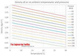 Air Density Specific Weight And Thermal Expansion