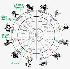 03 Infographic Houses Signs Rulers Birth Chart Houses
