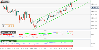 Gold Technical Analysis Set Up Points To More Gains In The
