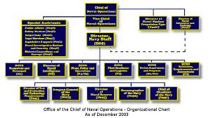 Office Of The Chief Of Naval Operations Opnav