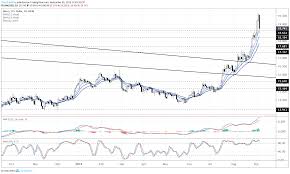 Silver Price Rally Hits Wall Key Levels For Reversal In