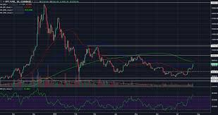 How Will Bitcoin Btc Usd React To Reaching Its 200 Day Sma