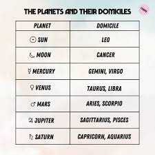 planets in domicile in your birth chart