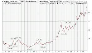Commodities Charts Copper High Grade Hg Comex Aluminum