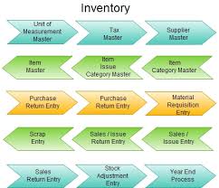 Schools Inventory Management Software Institute Inventory