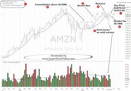 Amazon live price charts and stock performance over time. Stock To Buy Amazon Com Inc Amzn June 17 2019 Super Stock To Buy