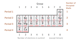 periodic table groups and periods of