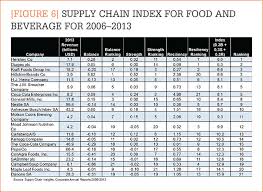 The Supply Chain Index A New Way To