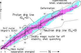 Schematic View Of The Chart Of Nuclei Stable Isotopes Are