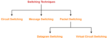 Packet switching has two approaches datagram approach and virtual circuit approach. Packet Switching In Networking Switching Gate Vidyalay