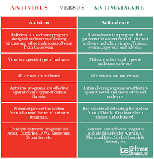 Difference Between Antivirus And Antimalware Difference
