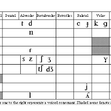 The Ipa Consonant Table Download Scientific Diagram