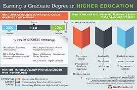 Top Higher Education Masters Degrees Graduate Programs 2019
