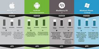 Android Ios And Windows Phone Compared In Infographic Cnet