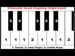 How To Play Chromatic Scale On Piano Left And Right Hand