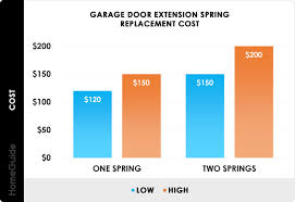 2024 garage door spring replacement