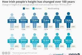 The measurement should be taken from the ground vertically to the highest point of a horse's withers. This Is How Much Taller Irish People Have Gotten In The Last 100 Years