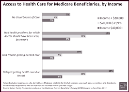 The Medicare And Medicaid Partnership At Age 50 American