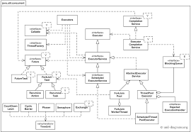Java 7 Util Concurrent Api Uml Class Diagram Examples